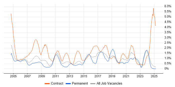 Job vacancy trend for Data Analyst in Northampton Job vacancy trend for Data Analyst in Northampton