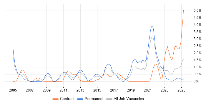 Job vacancy trend for Data Analytics in Northampton