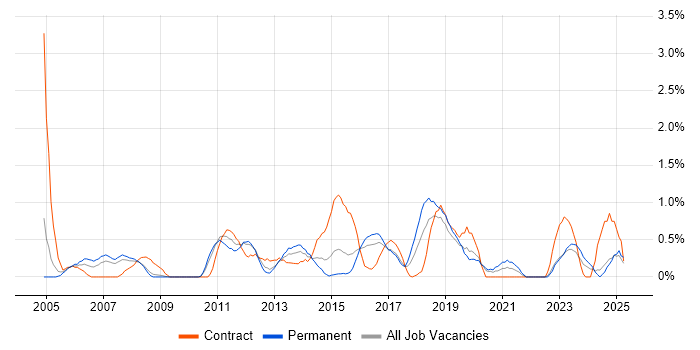 Job vacancy trend for Data Architect in Northampton Job vacancy trend for Data Architect in Northampton