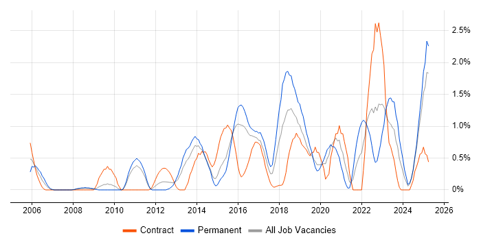 Job vacancy trend for Data Architecture in Northampton