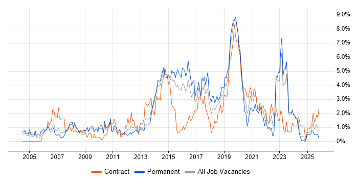 Data Centre job vacancy trend in Northampton
