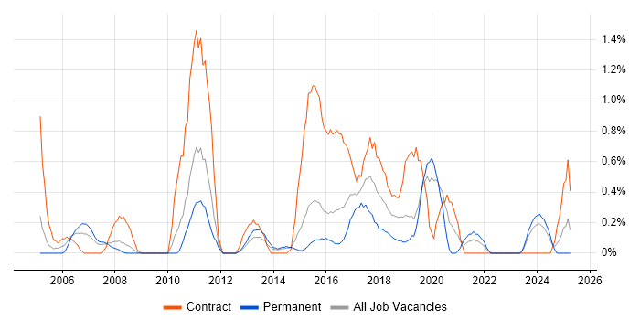 Job vacancy trend for Data Cleansing in Northampton