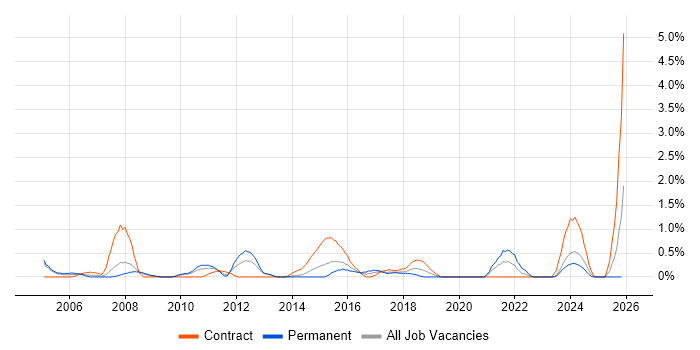 Data Collection job vacancy trend in Northampton