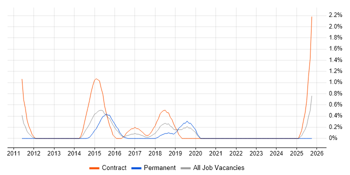 Data Discovery job vacancy trend in Northampton