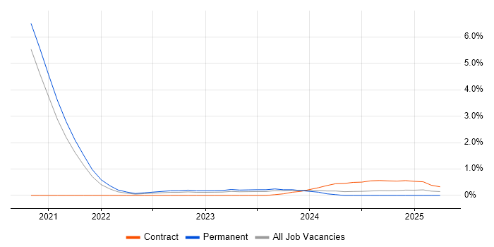 Job vacancy trend for Data-Driven Decision Making in Northampton
