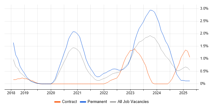 Job vacancy trend for Data Engineering in Northampton Job vacancy trend for Data Engineering in Northampton