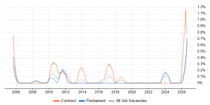 Data Entry job vacancy trend in Northampton