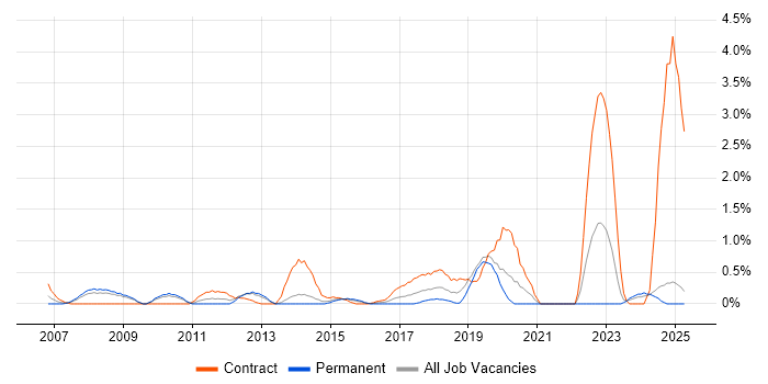 Job vacancy trend for Data Extraction in Northampton Job vacancy trend for Data Extraction in Northampton