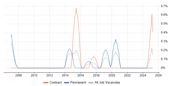 Job vacancy trend for Data Flow Diagram in Northampton Job vacancy trend for Data Flow Diagram in Northampton