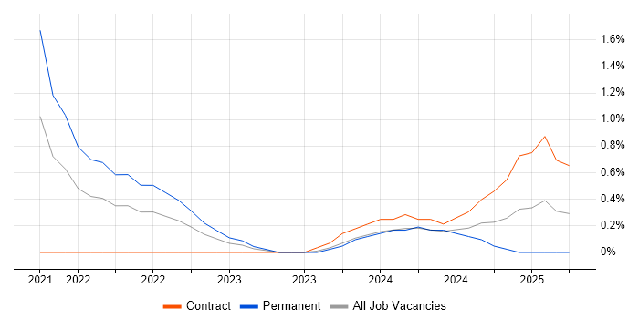Job vacancy trend for Data Ingestion in Northampton