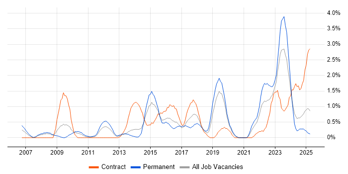 Job vacancy trend for Data Integration in Northampton Job vacancy trend for Data Integration in Northampton