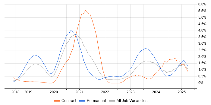 Job vacancy trend for Data Lake in Northampton