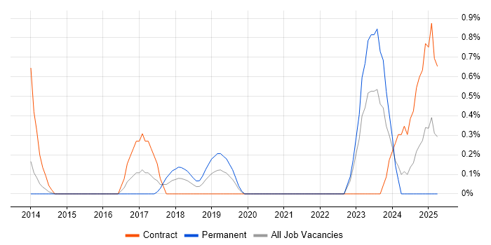 Job vacancy trend for Data Lineage in Northampton