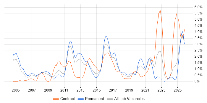 Data Management job vacancy trend in Northampton