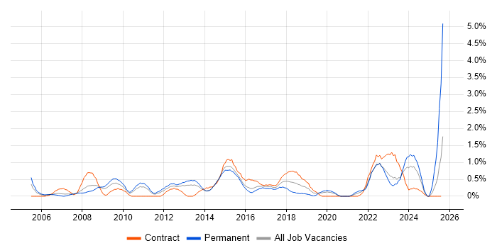 Job vacancy trend for Data Manager in Northampton Job vacancy trend for Data Manager in Northampton