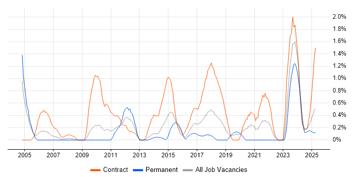 Job vacancy trend for Data Mapping in Northampton