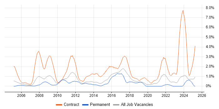 Job vacancy trend for Data Migration in Northampton Job vacancy trend for Data Migration in Northampton