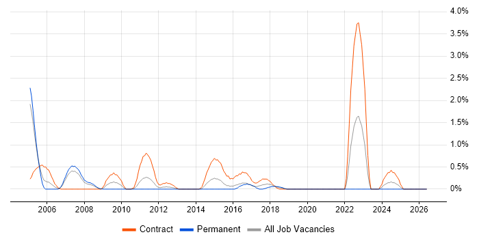 Data Modeller job vacancy trend in Northampton