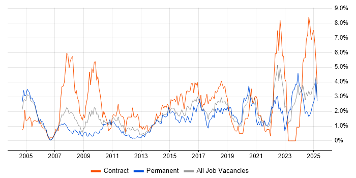 Job vacancy trend for Data Modelling in Northampton