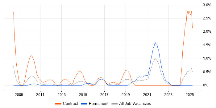 Job vacancy trend for Data Privacy in Northampton