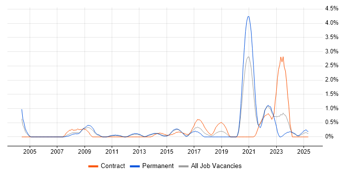 Job vacancy trend for Data Protection Act in Northampton Job vacancy trend for Data Protection Act in Northampton