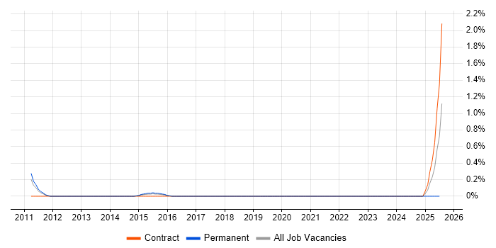 Job vacancy trend for Data Protection Officer in Northampton