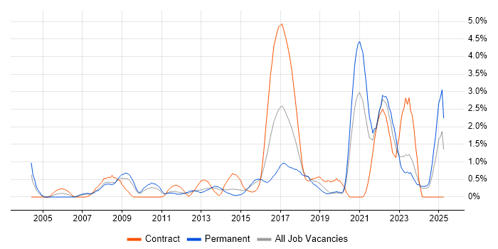 Job vacancy trend for Data Protection in Northampton Job vacancy trend for Data Protection in Northampton