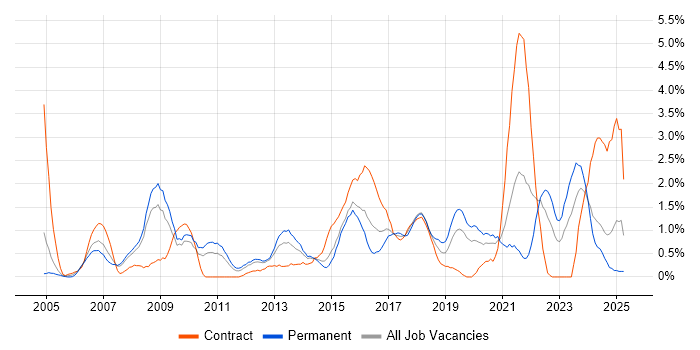 Job vacancy trend for Data Quality in Northampton Job vacancy trend for Data Quality in Northampton