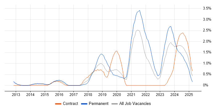 Job vacancy trend for Data Science in Northampton Job vacancy trend for Data Science in Northampton
