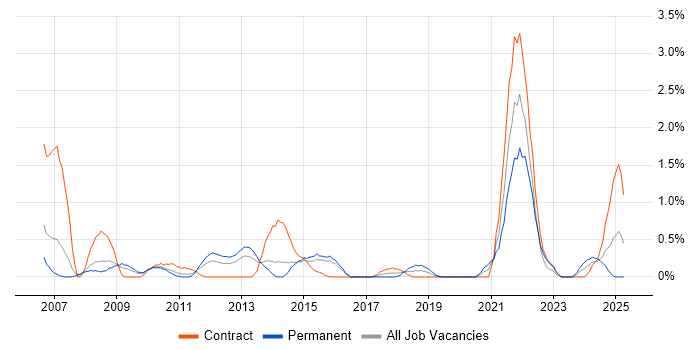 Job vacancy trend for Data Security in Northampton Job vacancy trend for Data Security in Northampton