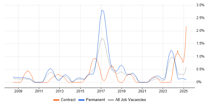 Job vacancy trend for Data Strategy in Northampton Job vacancy trend for Data Strategy in Northampton