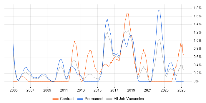 Job vacancy trend for Data Structures in Northampton