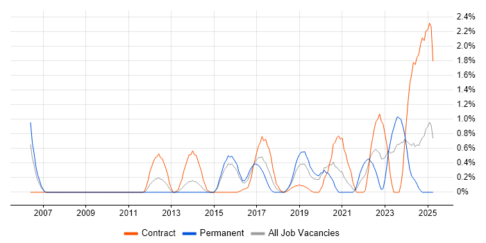 Job vacancy trend for Data Transformation in Northampton