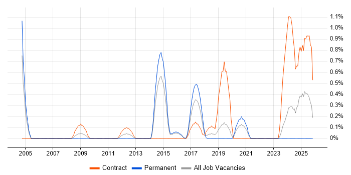 Data Validation job vacancy trend in Northampton