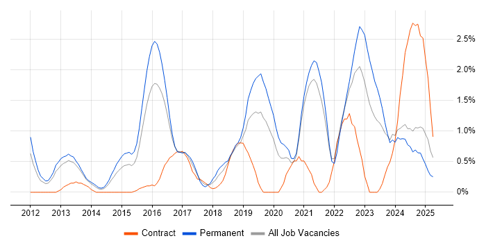 Job vacancy trend for Data Visualisation in Northampton