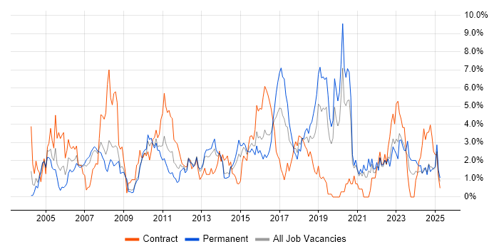 Job vacancy trend for Data Warehouse in Northampton