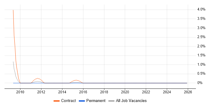 Database Consultant job vacancy trend in Northampton