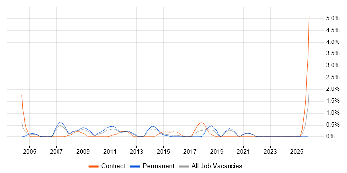 Database Developer job vacancy trend in Northampton