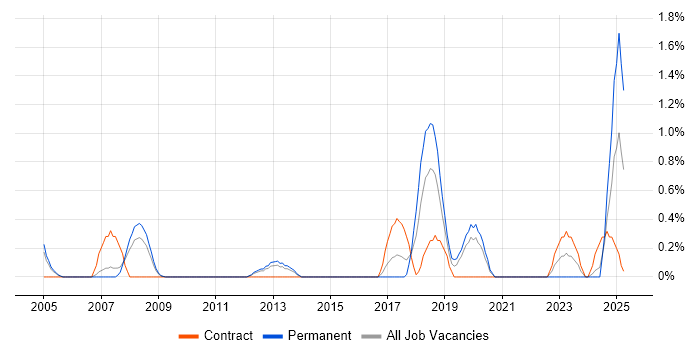 Job vacancy trend for Database Tuning in Northampton Job vacancy trend for Database Tuning in Northampton