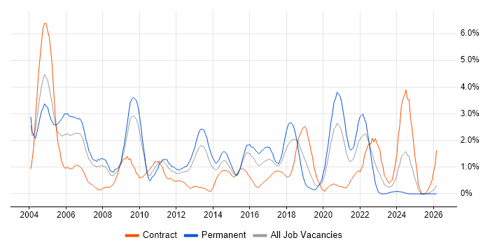 DBA job vacancy trend in Northampton