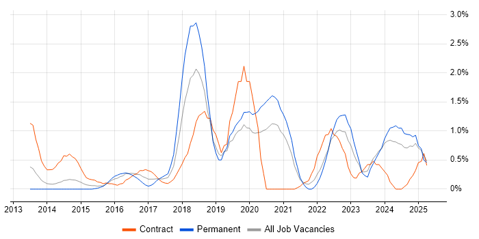 Job vacancy trend for DBS Check in Northampton