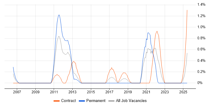 Job vacancy trend for Deadline-Driven in Northampton