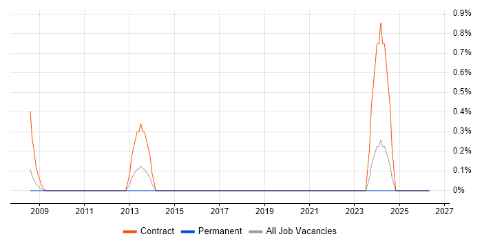 Debt Manager job vacancy trend in Northampton