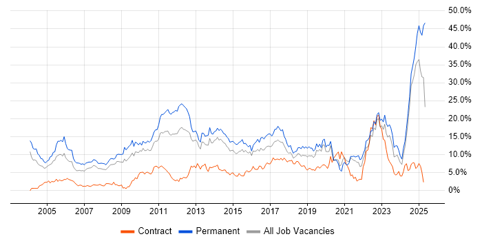 Job vacancy trend for Degree in Northampton Job vacancy trend for Degree in Northampton