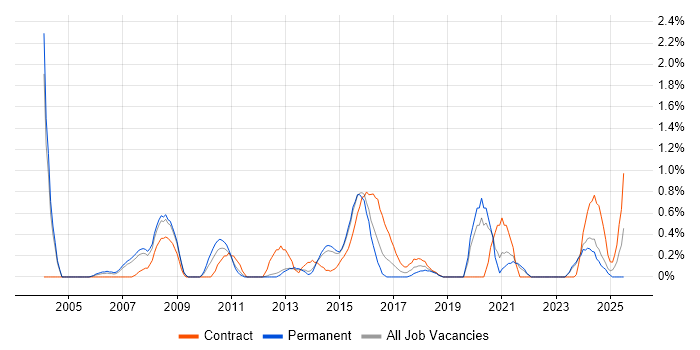 Job vacancy trend for Delivery Project Manager in Northampton Job vacancy trend for Delivery Project Manager in Northampton