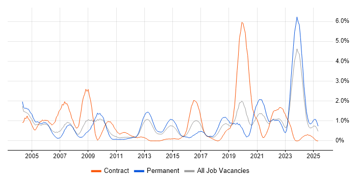 Job vacancy trend for Dell in Northampton Job vacancy trend for Dell in Northampton