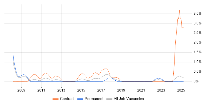Job vacancy trend for Dependency Management in Northampton