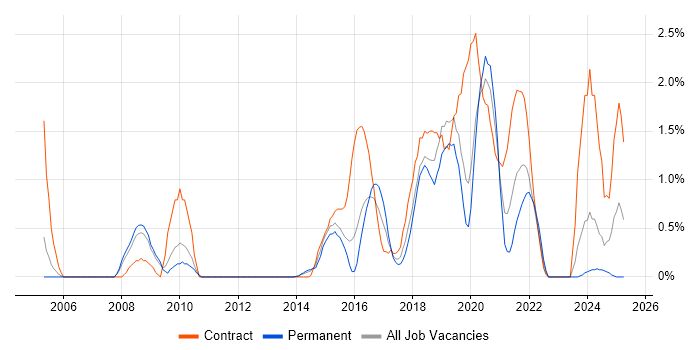 Job vacancy trend for Deployment Automation in Northampton Job vacancy trend for Deployment Automation in Northampton