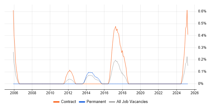 Job vacancy trend for Deployment Project Manager in Northampton