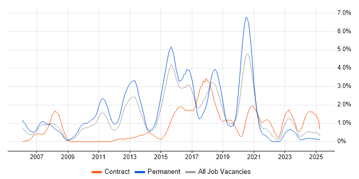 Job vacancy trend for Design Patterns in Northampton Job vacancy trend for Design Patterns in Northampton